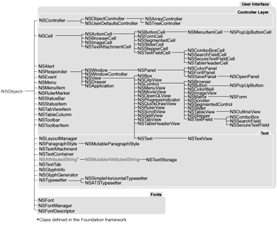 Apple Cocoa Application Kit Class Hierarchy